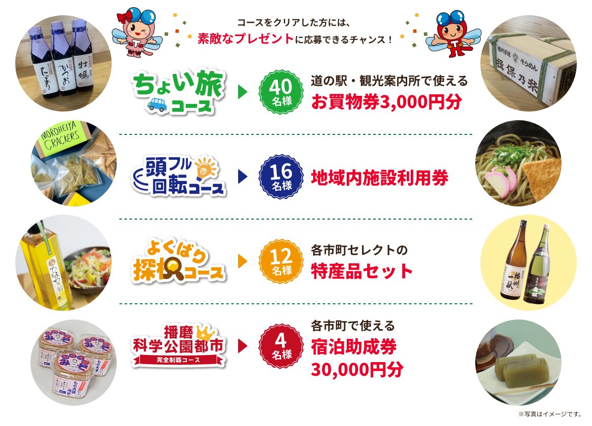 コースをクリアした方には、素敵なプレゼントに応募できるチャンス！ ちょい旅コース→40名様：道の駅・観光案内所で使えるお買物券3,000円分　頭フル回転コース→16名様：地域内施設利用券　よくばり探偵コース→12名様：各市町セレクトの特産品セット　播磨科学公園都市コース→4名様：各市町で使える宿泊助成券30,000円分　※写真はイメージです。
